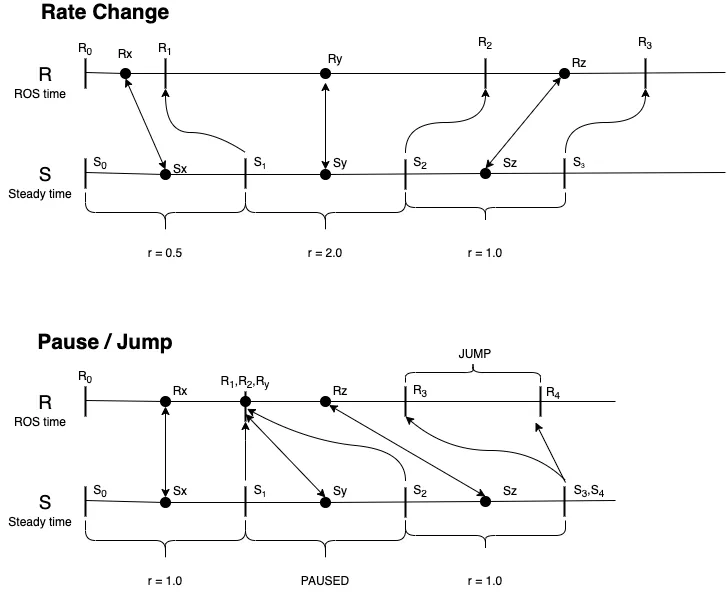 Timelines 展示速率变化、暂停和跳转的两条时间线