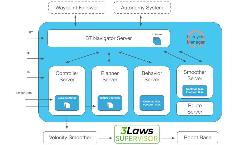 Nav2 与 3Laws 监管器集成示意图