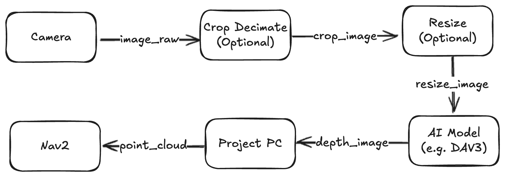depth_ai_data_pipeline