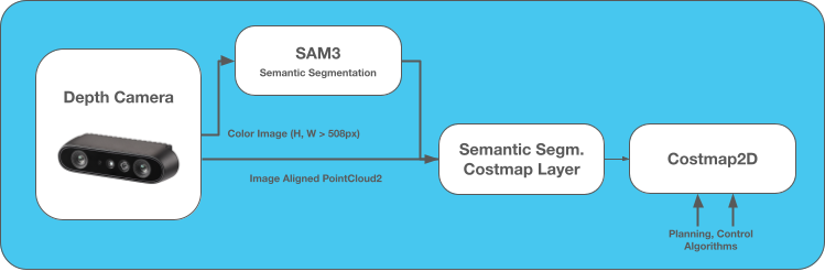 Architecture diagram showing data flow from Depth Camera through SAM3 Semantic Segmentation to Semantic Segmentation Costmap Layer and Costmap2D