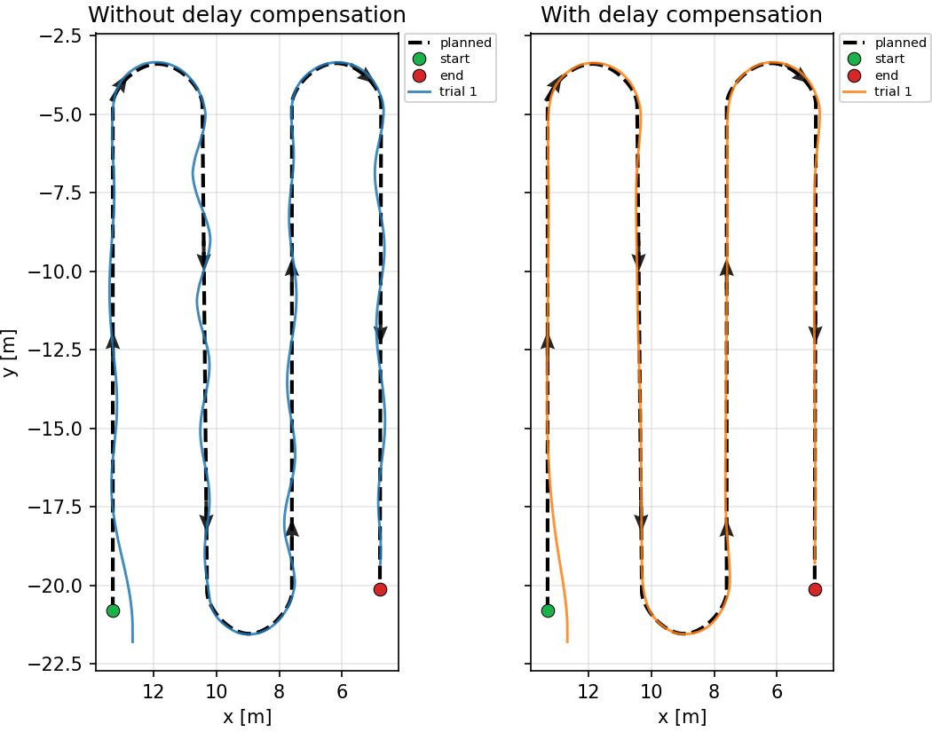 mppi_delay_compensation_serpentines