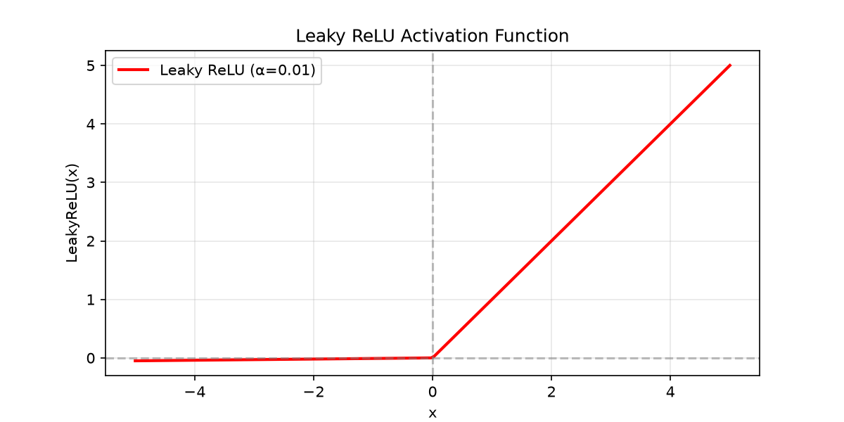 Leaky ReLU 激活函数曲线
