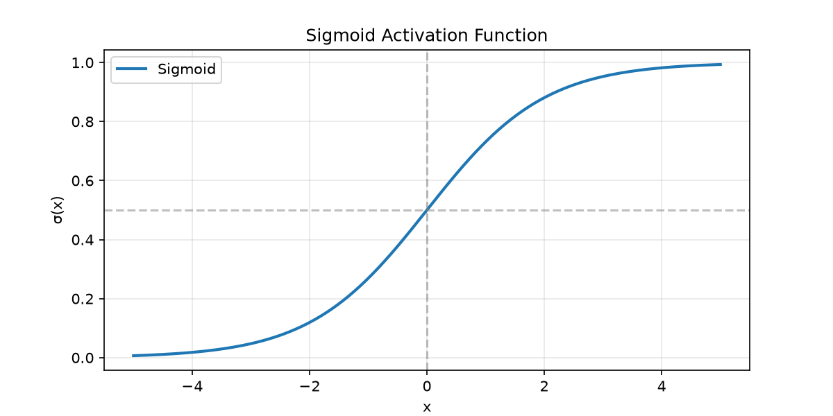 Sigmoid 激活函数曲线