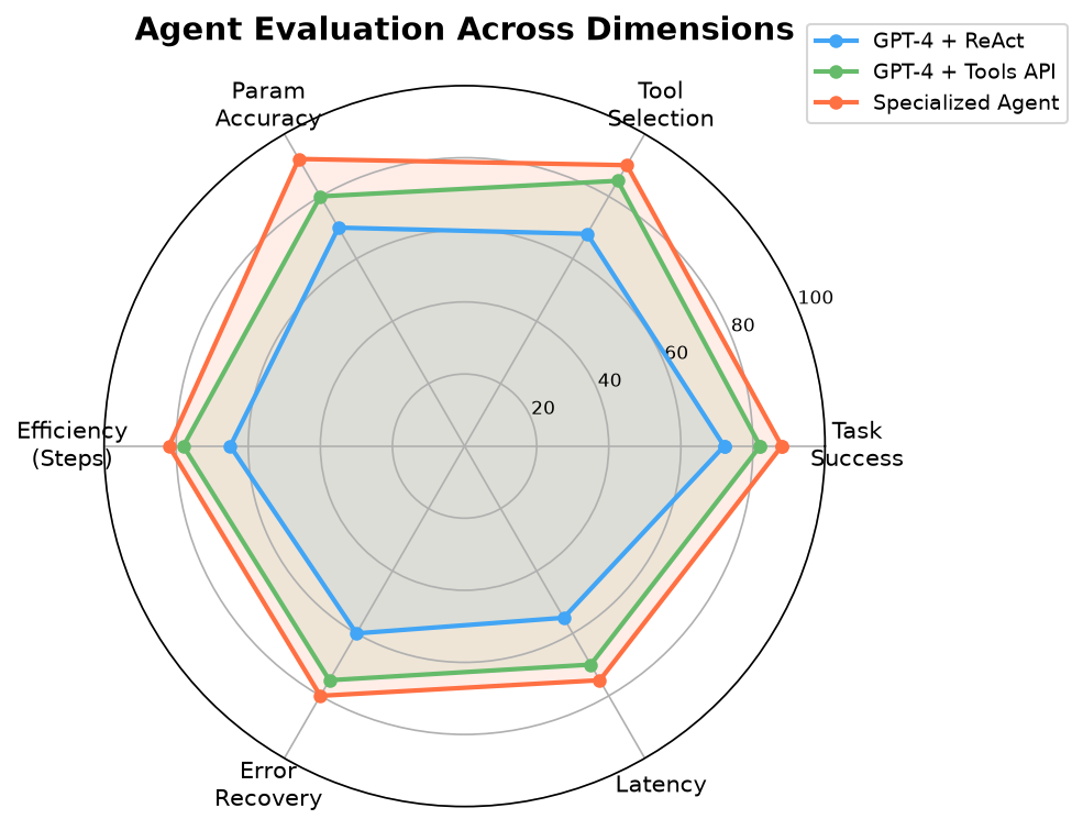 Agent Evaluation Radar