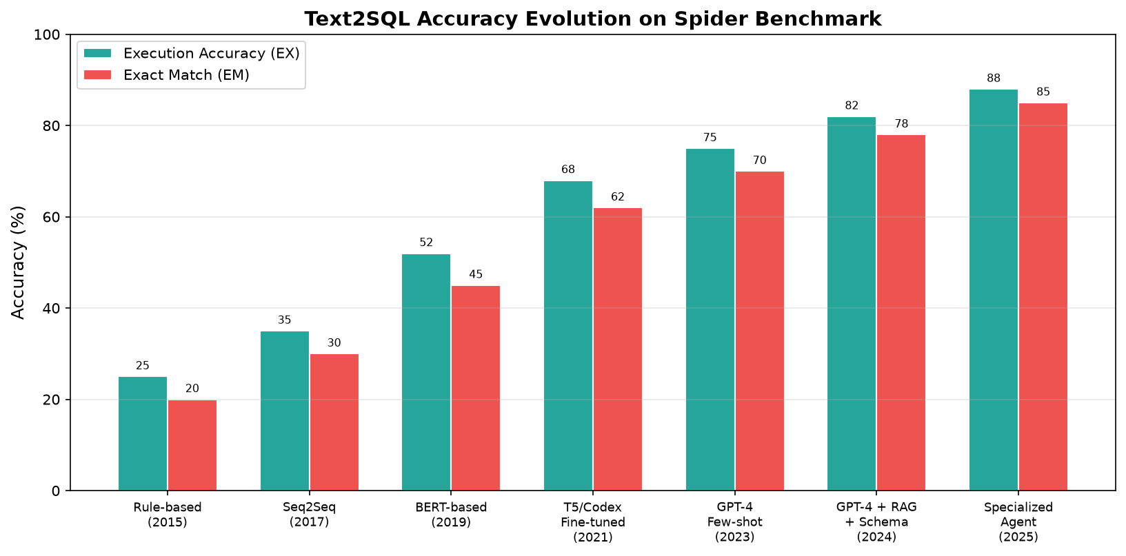 Text2SQL Accuracy Evolution