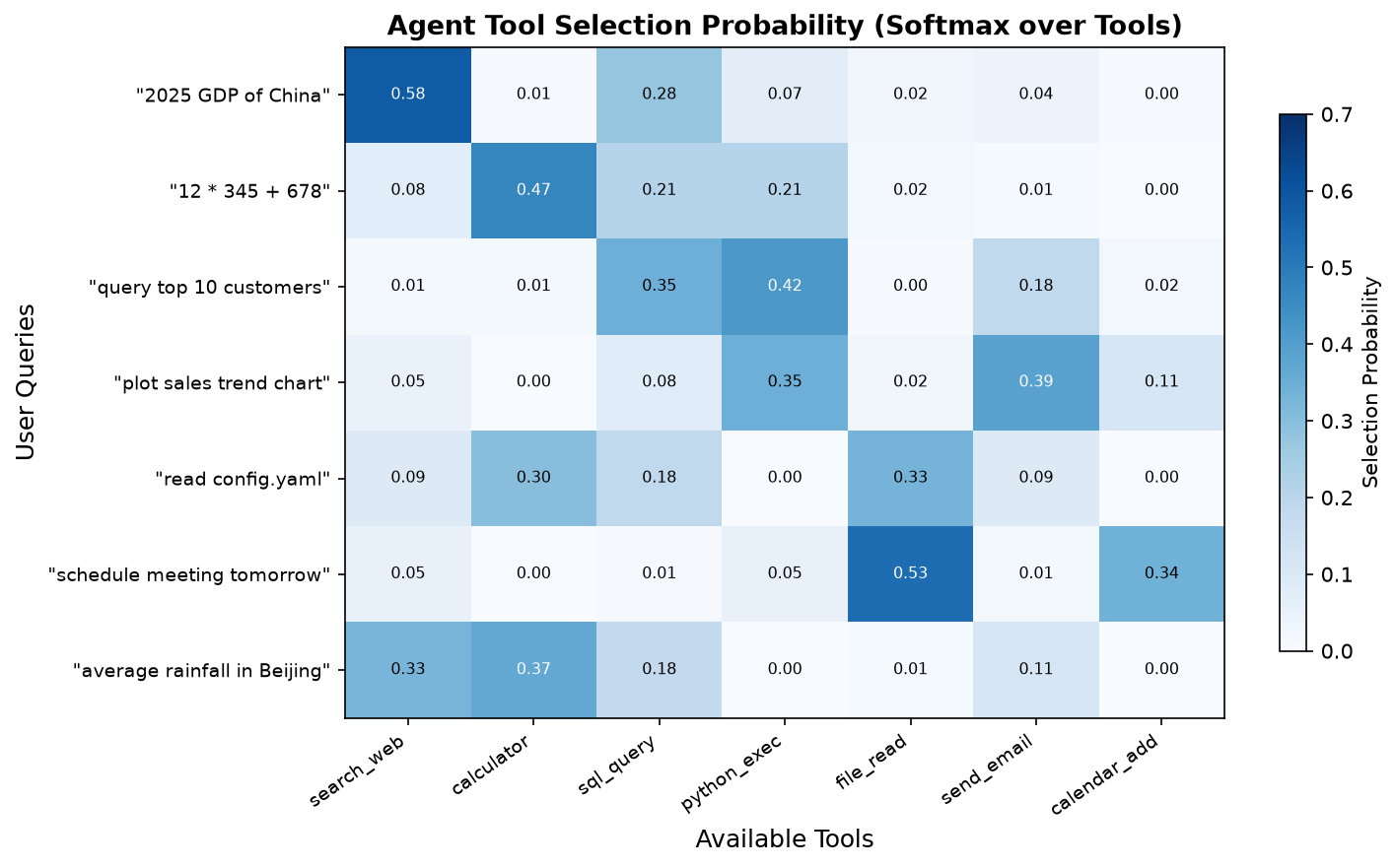 Agent Tool Selection Probability