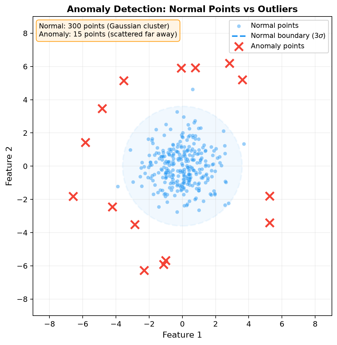 Anomaly Detection: Normal Points vs Outliers