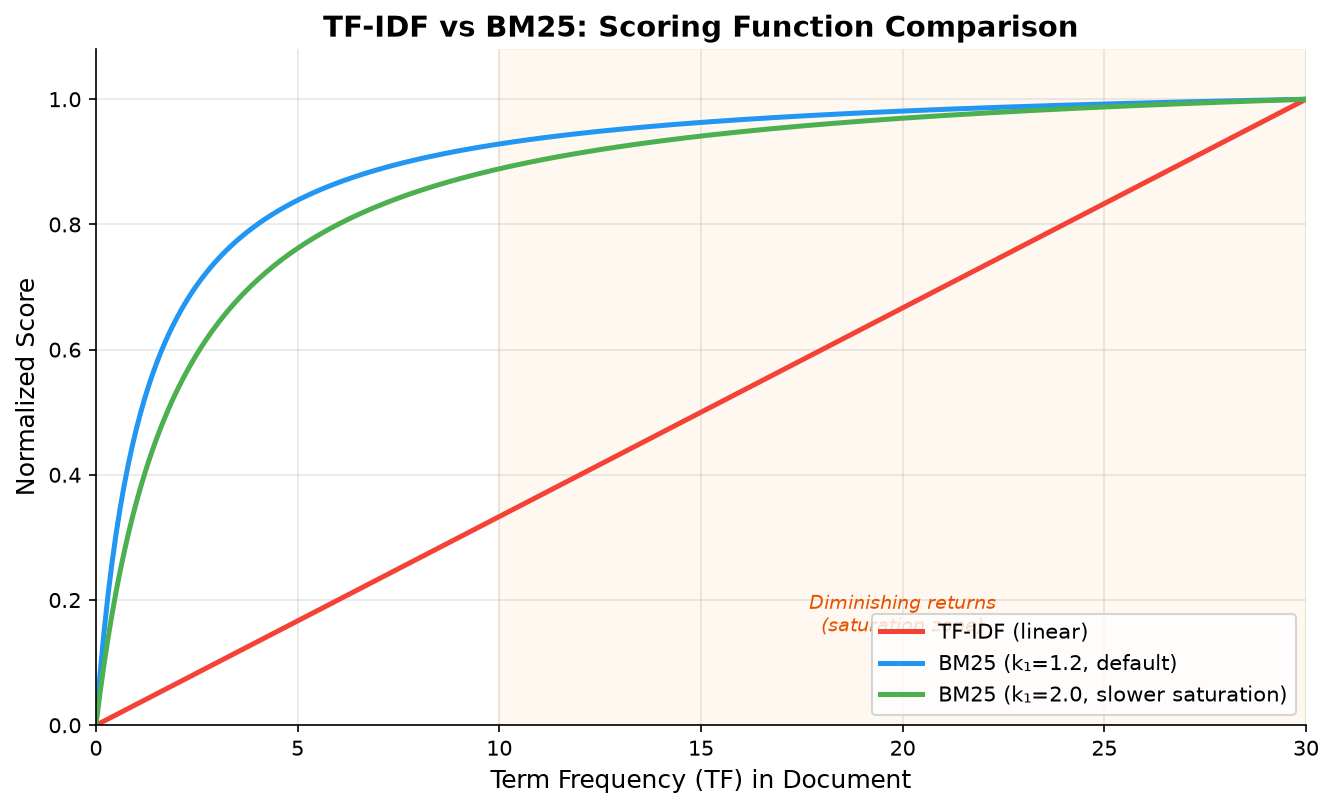 TF-IDF vs BM25 Scoring Function Comparison
