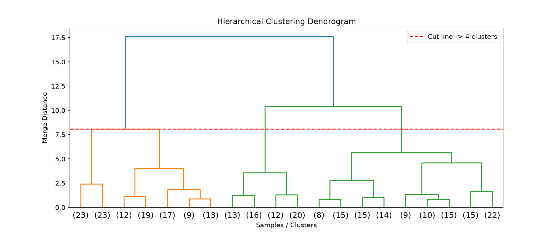 层次聚类树状图（Dendrogram）