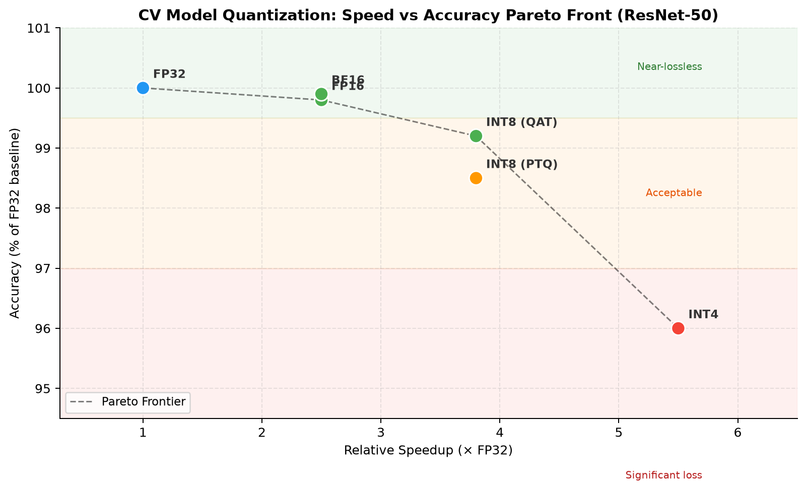 CV Model Quantization: Speed vs Accuracy Pareto Front (ResNet-50)