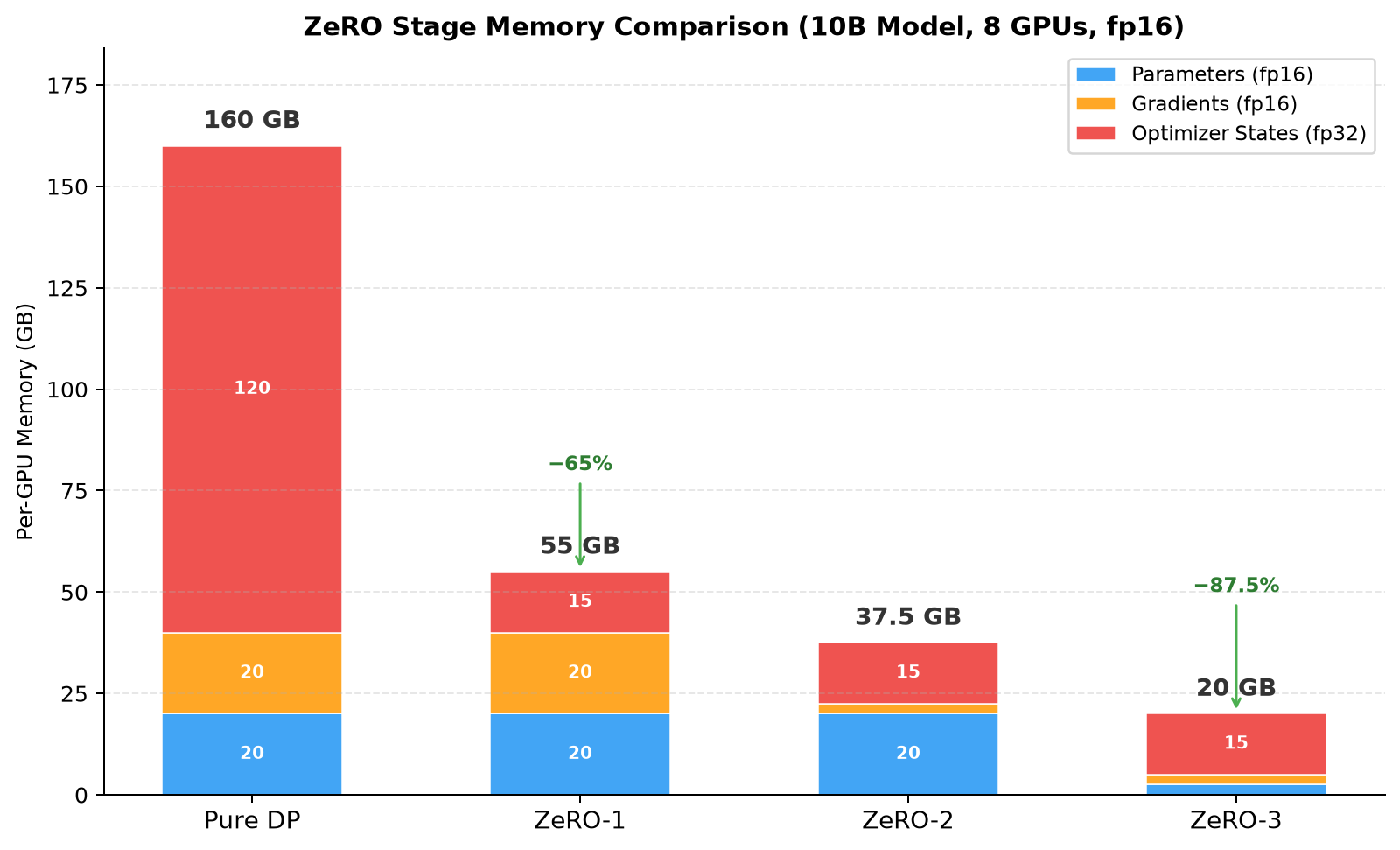 ZeRO Stage Memory Comparison