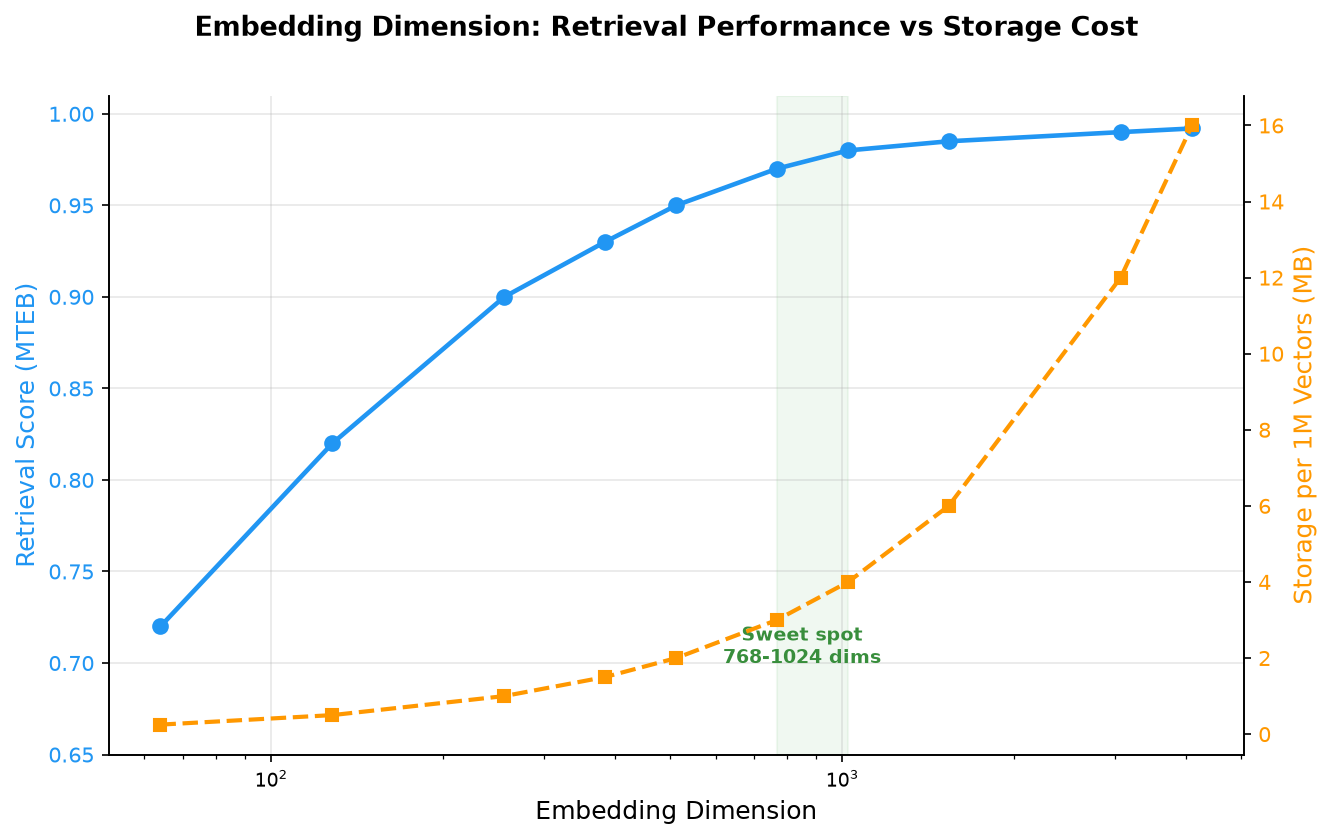 Embedding Dimension vs Retrieval Performance