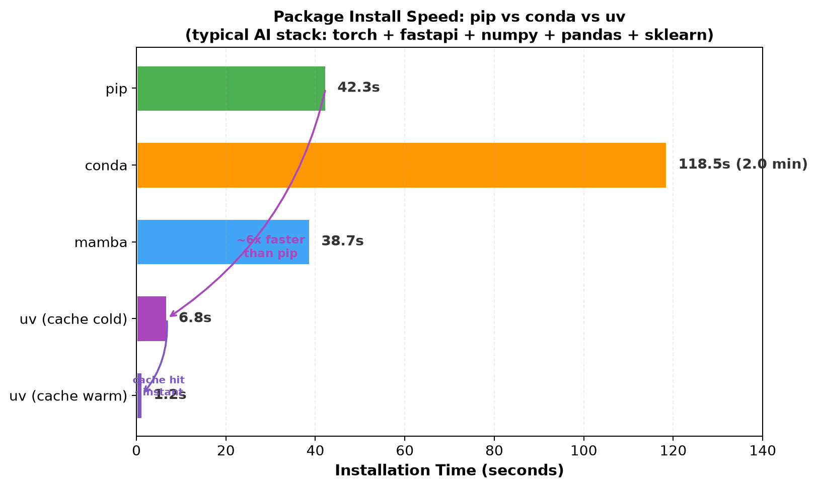 Package Install Speed Comparison