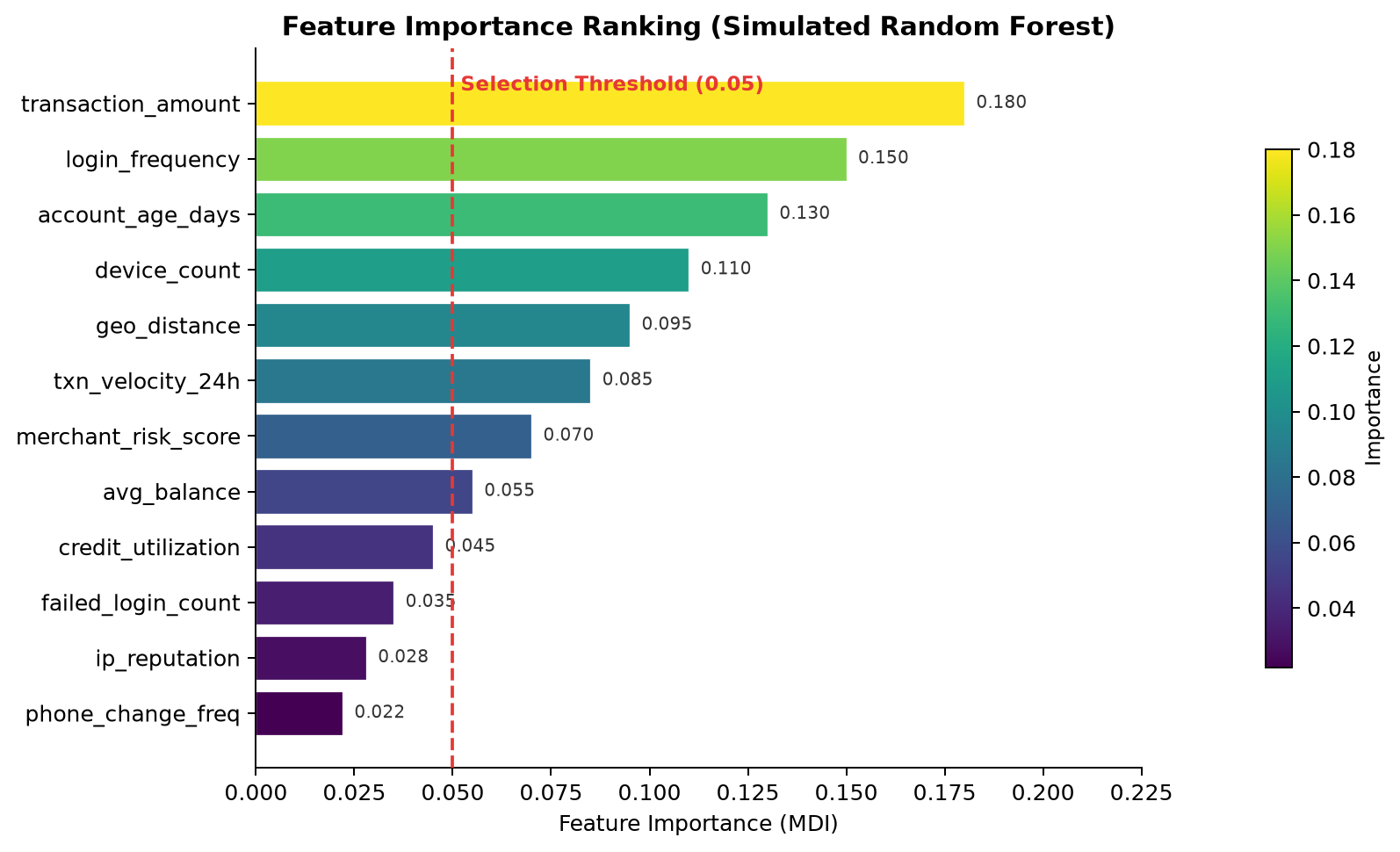 Feature Importance Ranking (Simulated Random Forest)