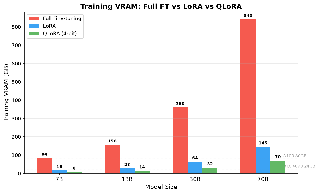 Fine-tuning VRAM Comparison: Full FT vs LoRA vs QLoRA