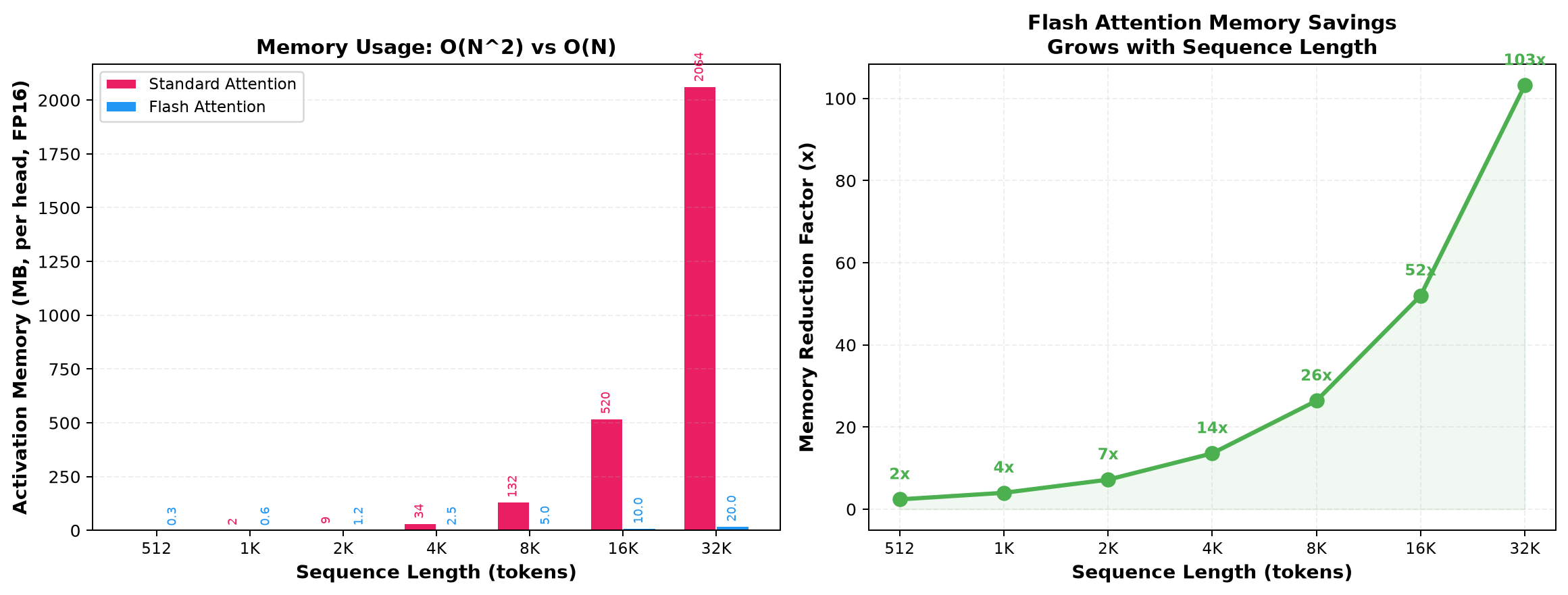 标准 Attention vs Flash Attention 内存占用对比