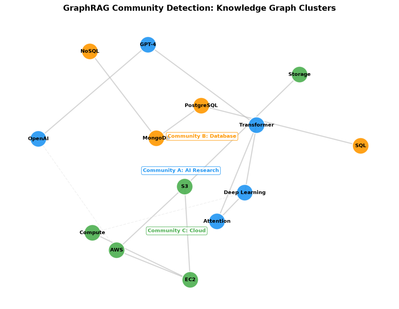GraphRAG Community Detection: Knowledge Graph Clusters