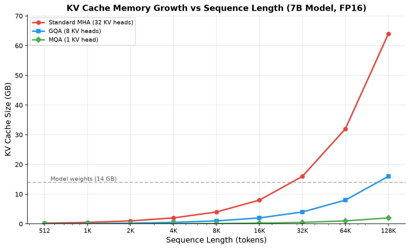 KV Cache Memory Growth vs Sequence Length