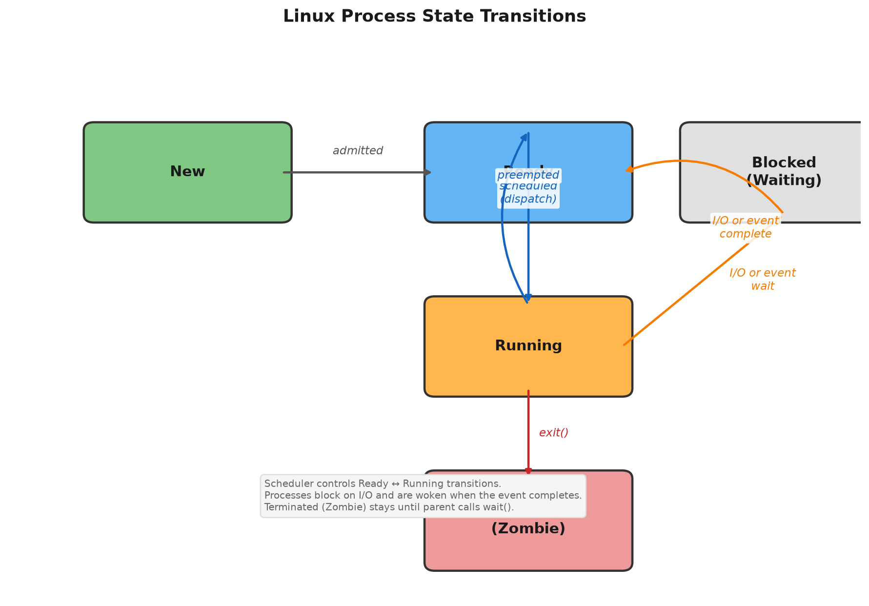 Linux Process State Transitions