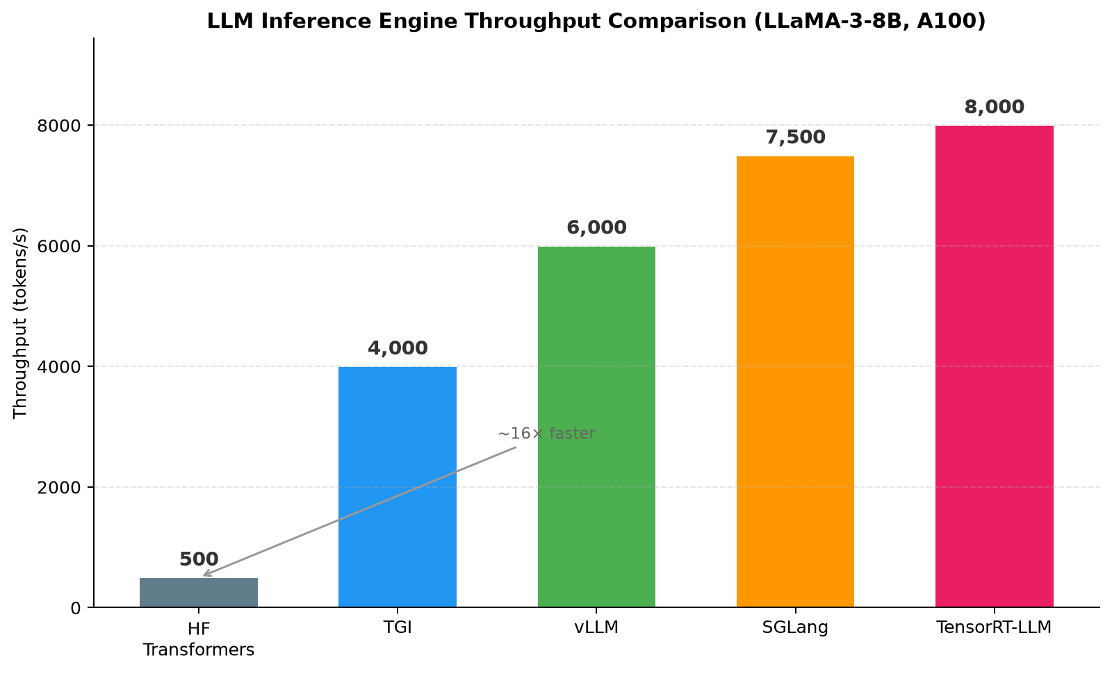 LLM Inference Engine Throughput Comparison