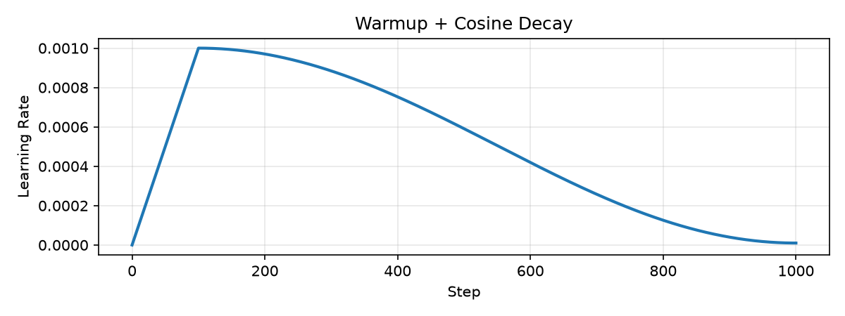 Warmup + Cosine Decay 学习率调度曲线