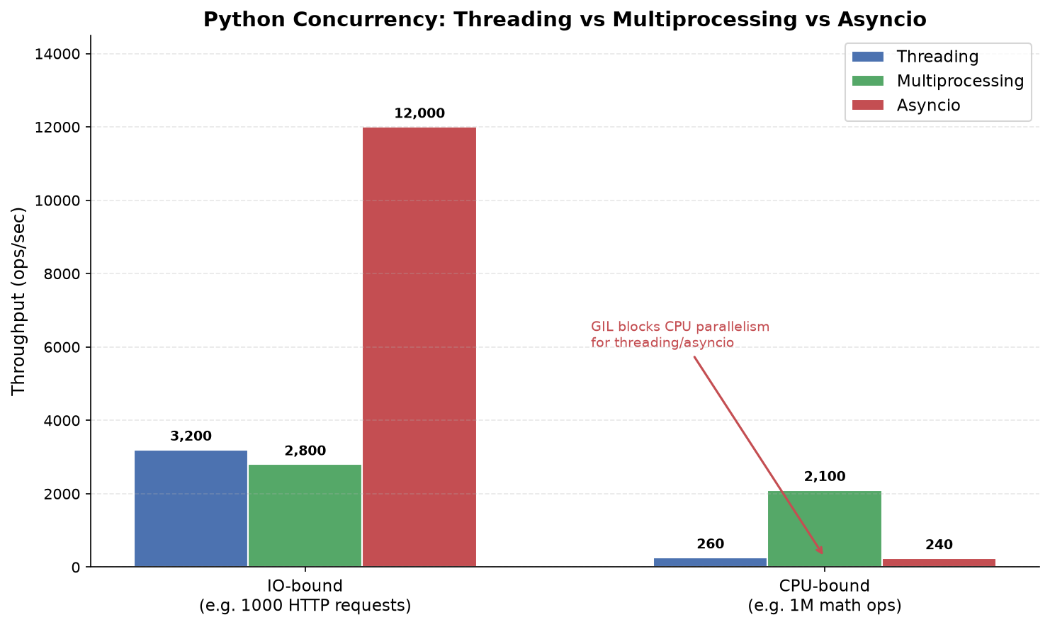 Python 并发模型对比:线程 vs 多进程 vs asyncio 在 IO 密集与 CPU 密集任务下的吞吐量
