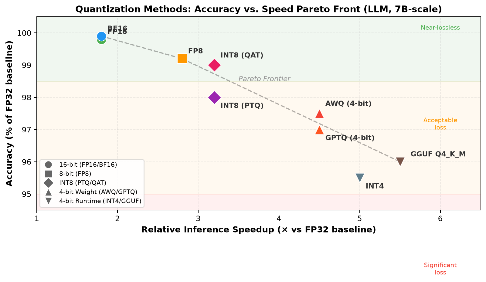 Quantization Methods: Accuracy vs. Speed Pareto Front