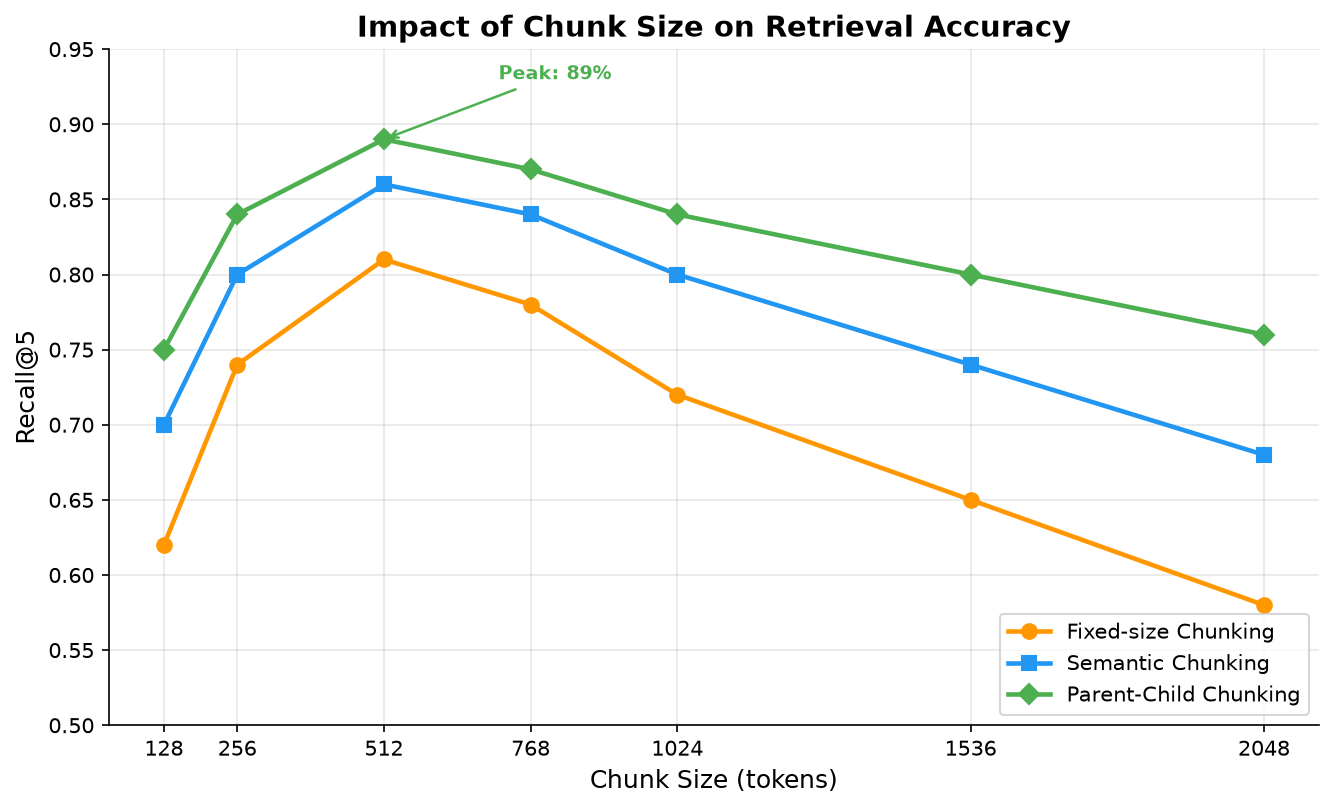 Chunk Size vs Retrieval Accuracy