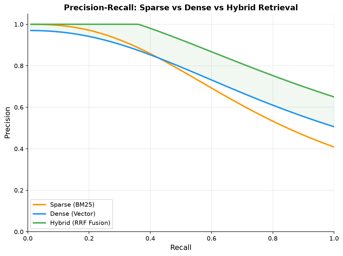 Sparse vs Dense vs Hybrid Retrieval Precision-Recall