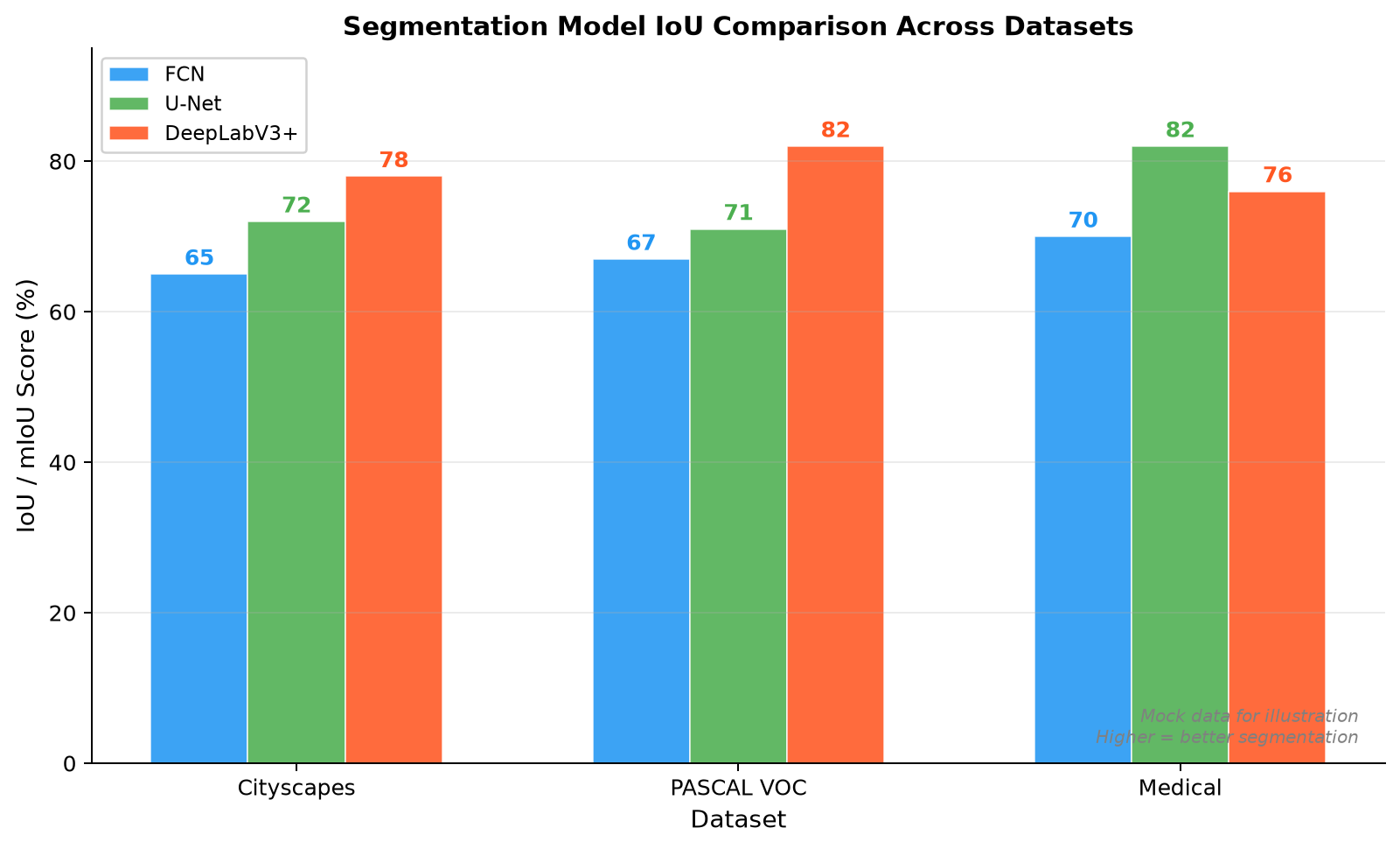 Segmentation Model IoU Comparison Across Datasets