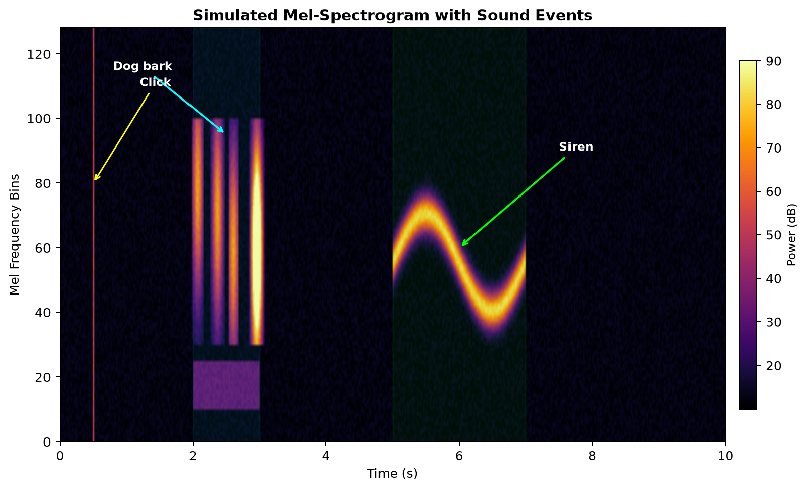 Simulated Mel-Spectrogram with Sound Events