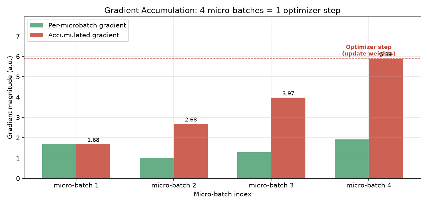 梯度累积示意图：4 个 micro-batch 累积成一次参数更新