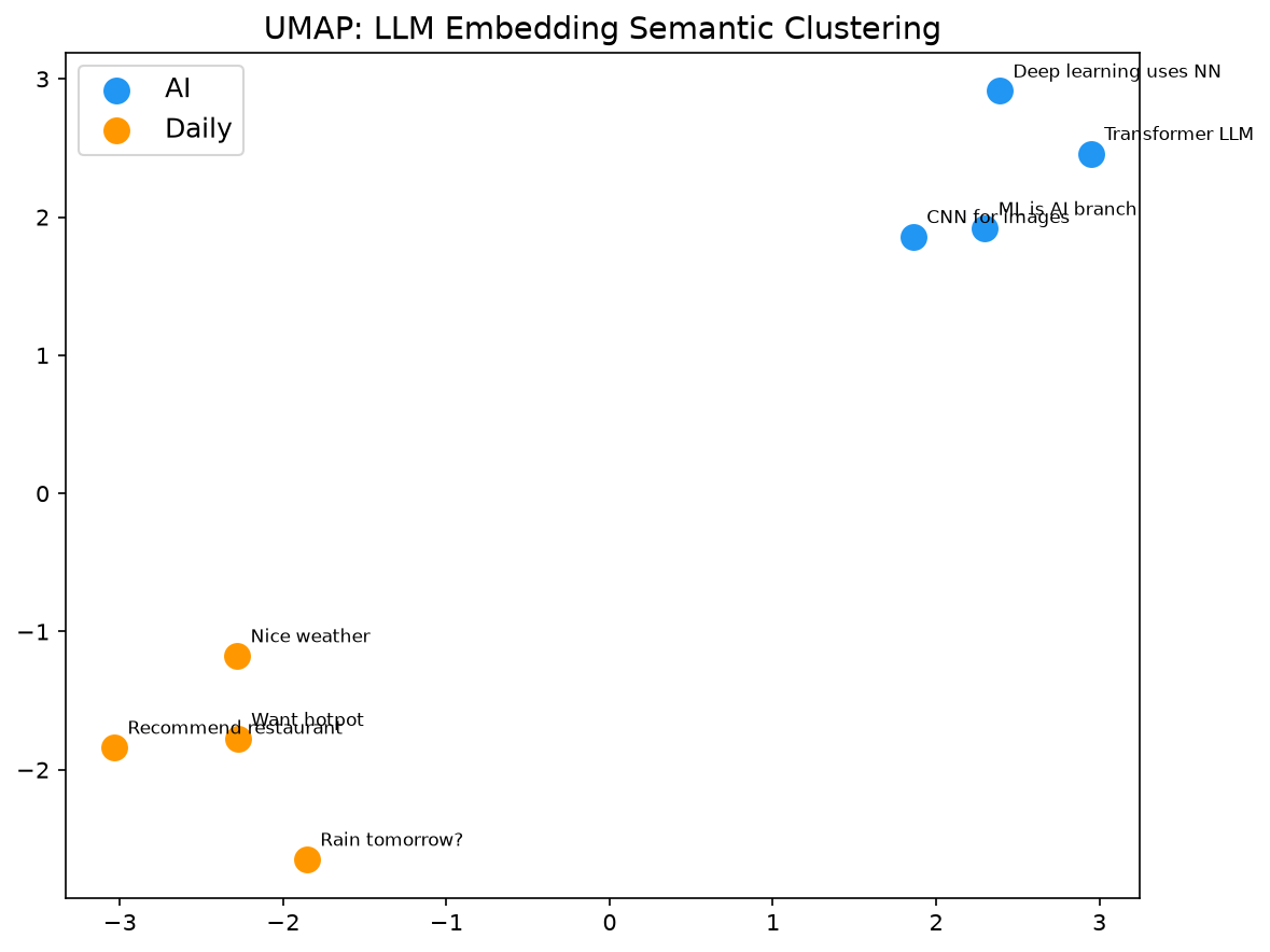 UMAP Embedding 语义聚类可视化