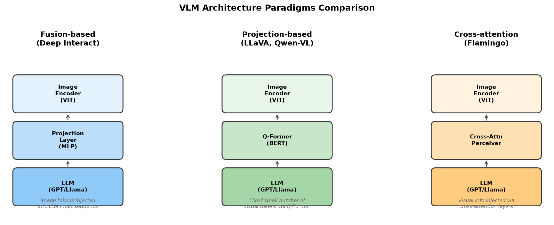 VLM Architecture Comparison