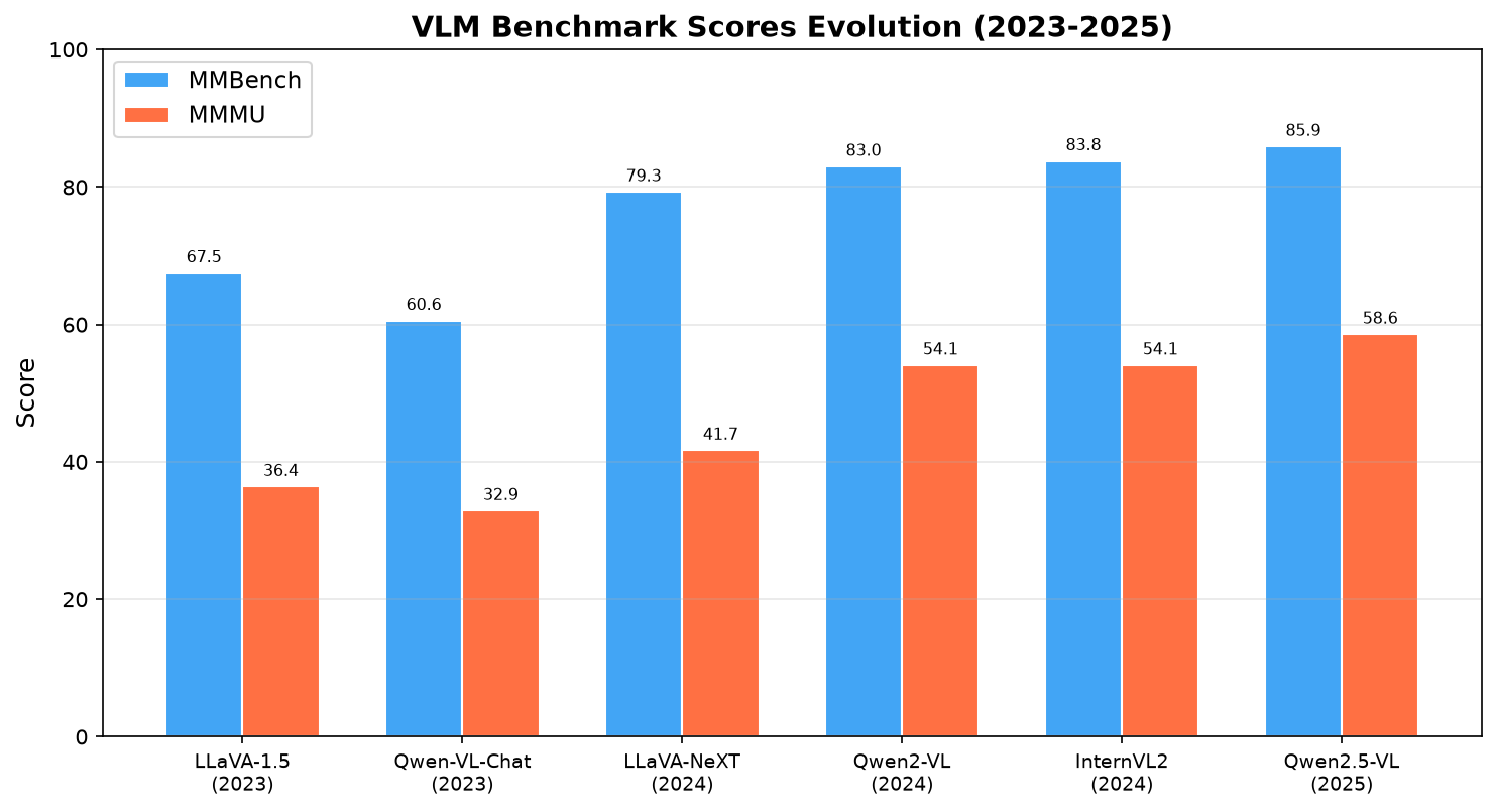 VLM Benchmark Evolution