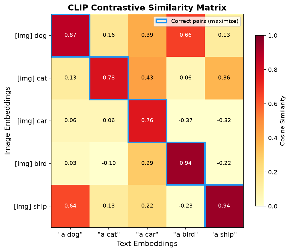CLIP Contrastive Similarity Matrix