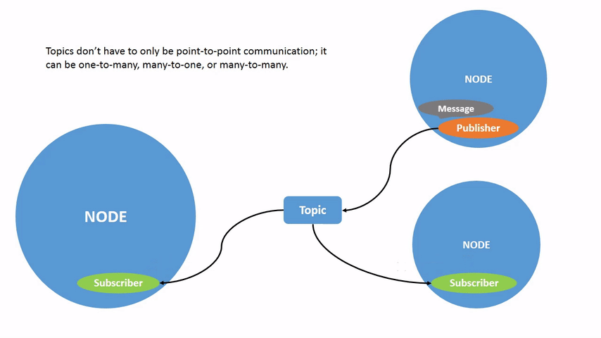 Topic-MultiplePublisherandMultipleSubscriber