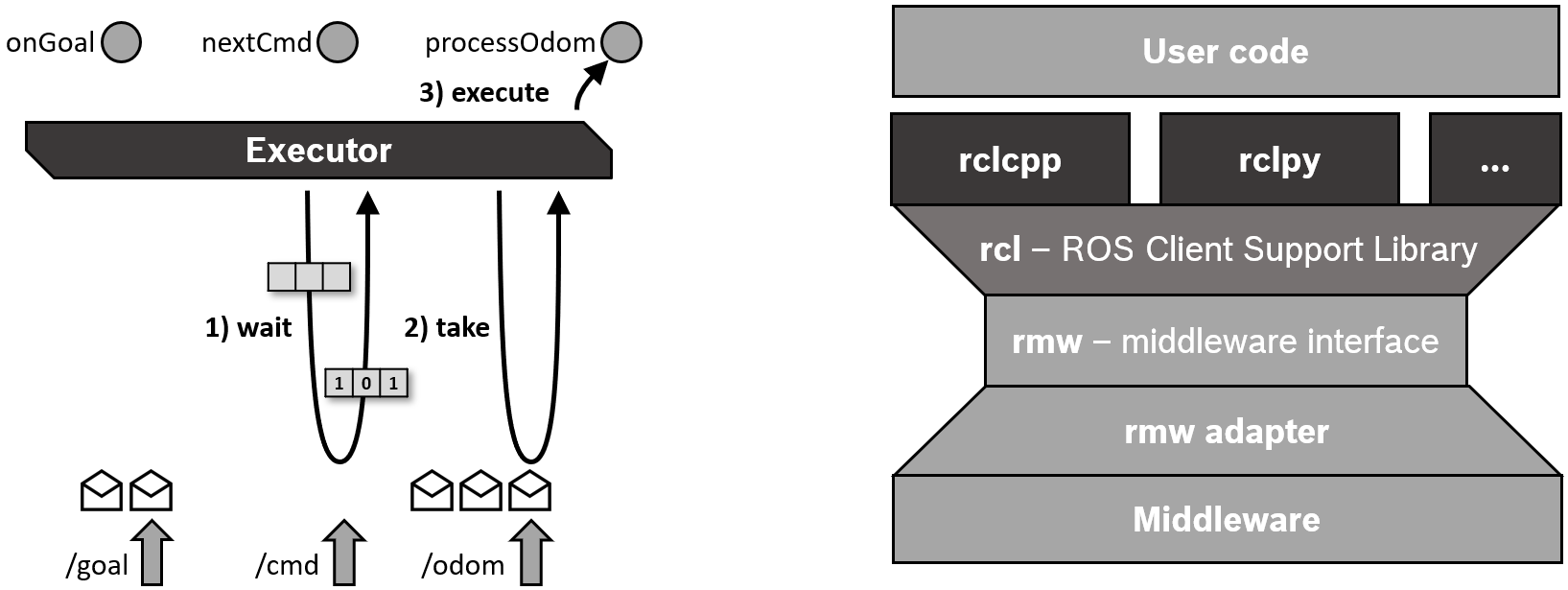 executors basic principle
