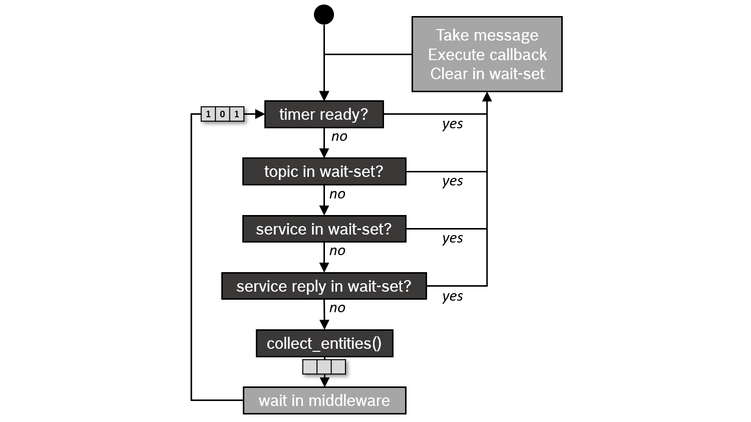executors scheduling semantics